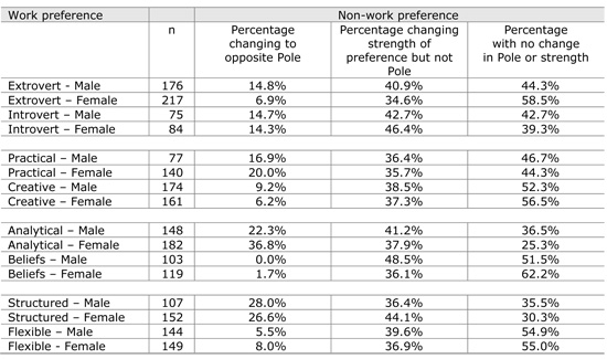 Table 3.	Work and non-work preferences for gender samples:  Male and Female